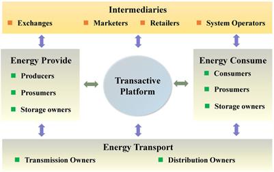 Transactive energy system: Concept, configuration, and mechanism
